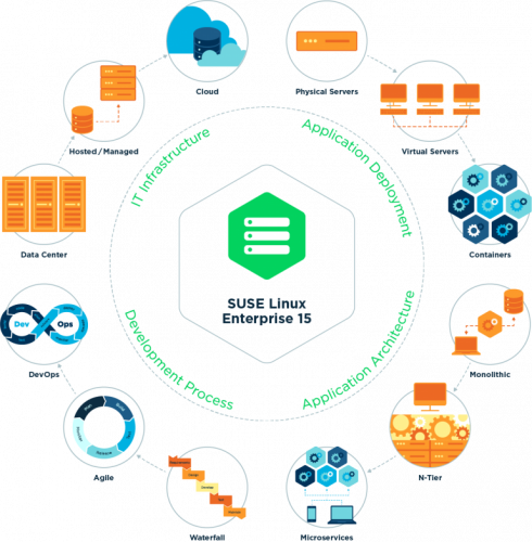 Suse Linux Enterprise Server 15 Focuses On Bridging Infrastructures Itops Times