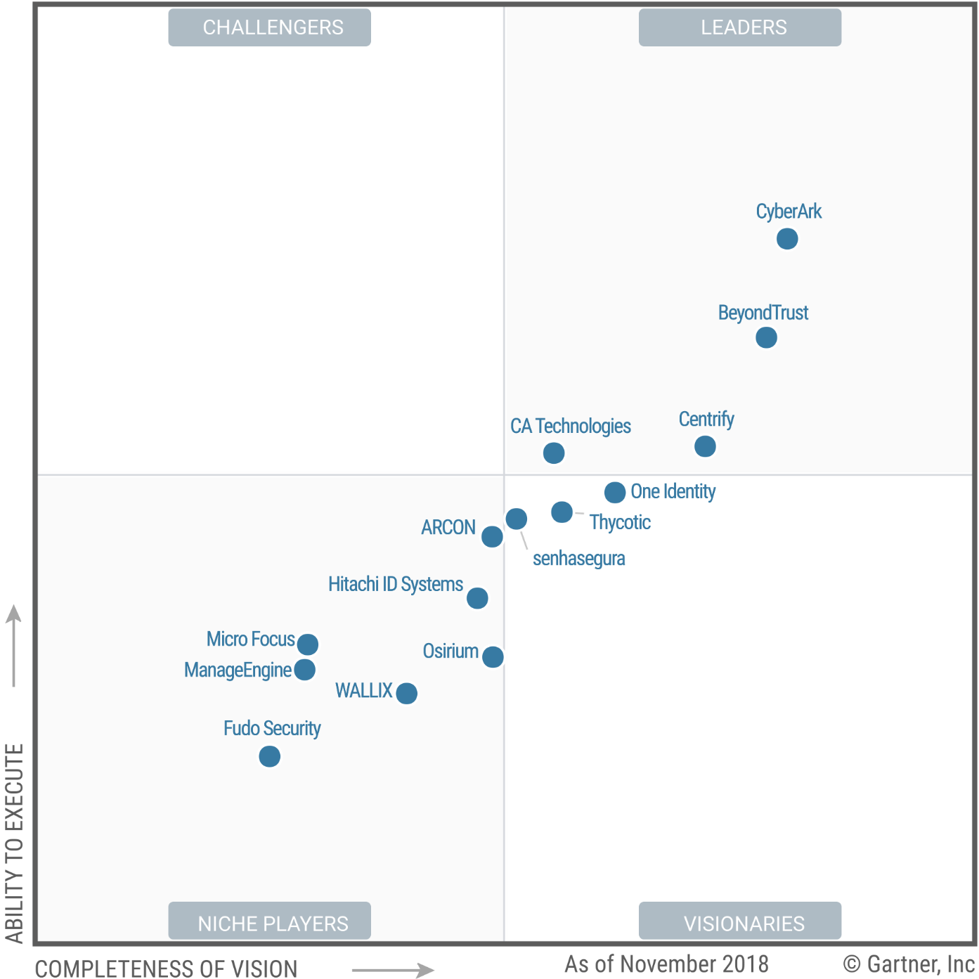 Gartner explores IT security in first ever Magic Quadrant for