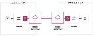 image of HashiCorp Consul 1.6 service mesh gateway. Source: HashiCorp