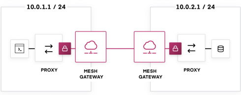 image of HashiCorp Consul 1.6 service mesh gateway. Source: HashiCorp