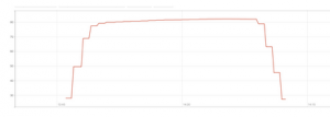 Image of a chart that shows the CPU spike during the Cloudflare outage