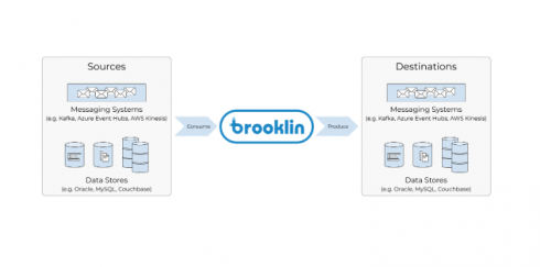 LinkedIn's Brooklin diagram