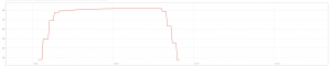 Image of a chart that shows the CPU spike during the Cloudflare outage