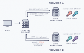 DNSSEC diagram