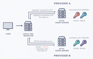 DNSSEC diagram