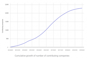 Graph showing number of contributing companies
