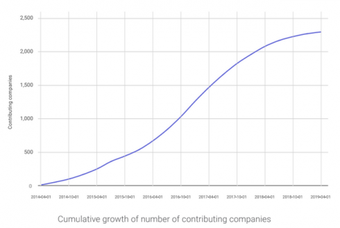 Graph showing number of contributing companies