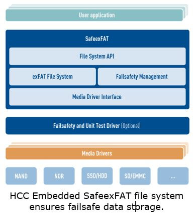 Hcc Embedded Introduces Safeexfat File System Solution For