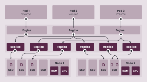 Diagram of how Rancher Labs' Longhorn project works