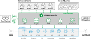 NGINX Controller 3.0