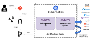 Diagram of Pulumi's Kubernetes Operator