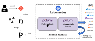 Diagram of Pulumi's Kubernetes Operator