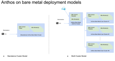 Anthos on bare metal deployment models