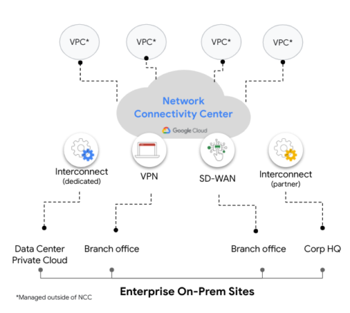 Diagram of Google Cloud's Network Connectivity Center