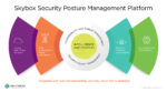Graphic showing the benefits of Skybox's Security Posture Management Platform