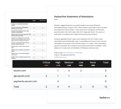 Attestation reports in HackerOne