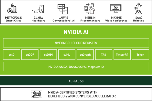 Diagram showing the components of AI-on-5G