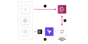 How Consul-Terraform-Sync works