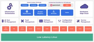 Diagram of how StarlingX works