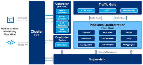 Easegress architecture diagram