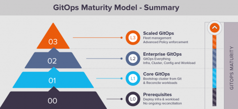 GitOps maturity model
